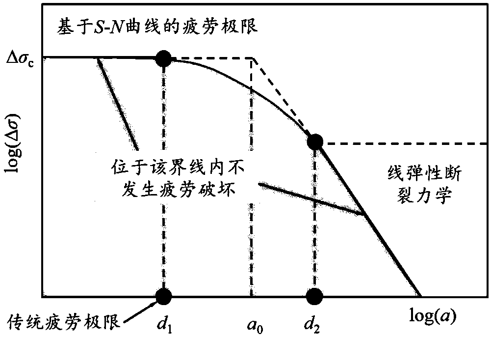 Acquisition Method of Railway Axle Correction kt Diagram and Damage Tolerance Design Method