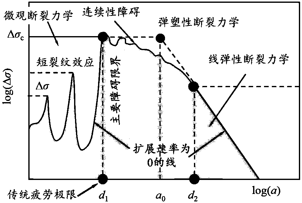 Acquisition Method of Railway Axle Correction kt Diagram and Damage Tolerance Design Method