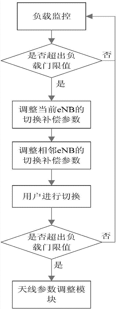 Collaborative load balancing method of wireless access network system based on RAN (Residential Access Network) framework