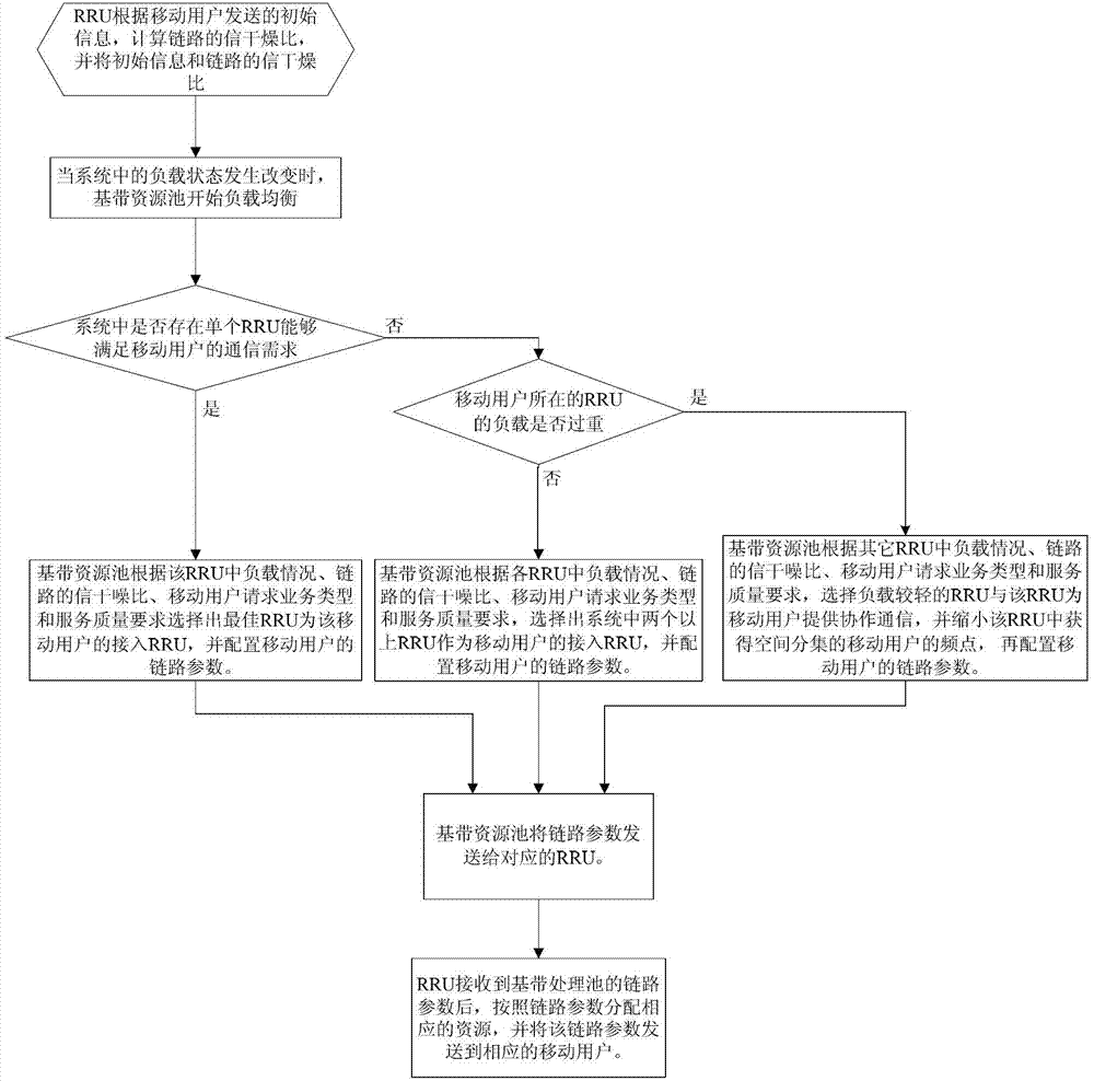 Collaborative load balancing method of wireless access network system based on RAN (Residential Access Network) framework