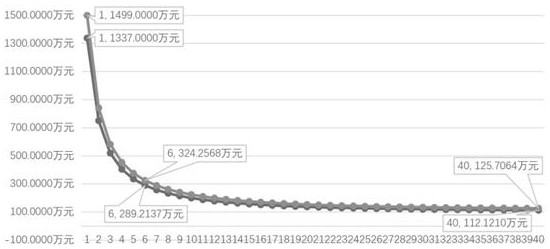 Equipment cost verification method and device based on LCC model