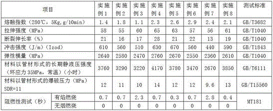 Modified polyphenylene ether composition and preparation method thereof