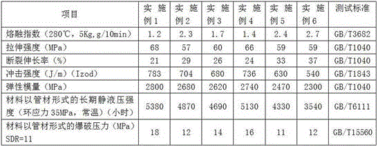 Modified polyphenylene ether composition and preparation method thereof