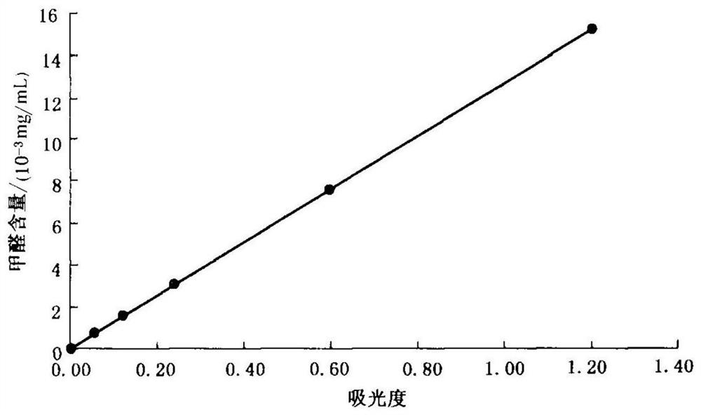 A detection method for comparison test of formaldehyde emission by dryer method