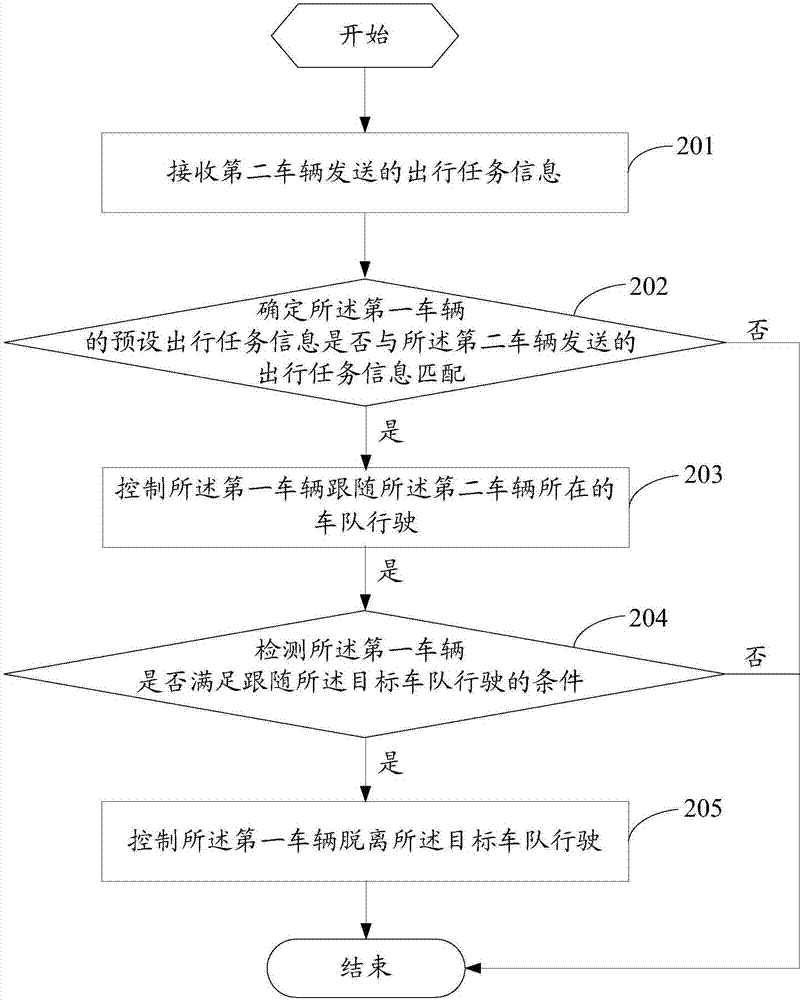 Vehicle formation driving method and intelligent terminal