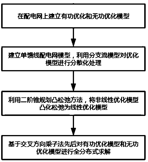 Power distribution network distributed state sensing and optimizing method based on blockchain technology