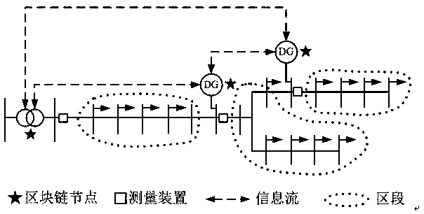 Power distribution network distributed state sensing and optimizing method based on blockchain technology