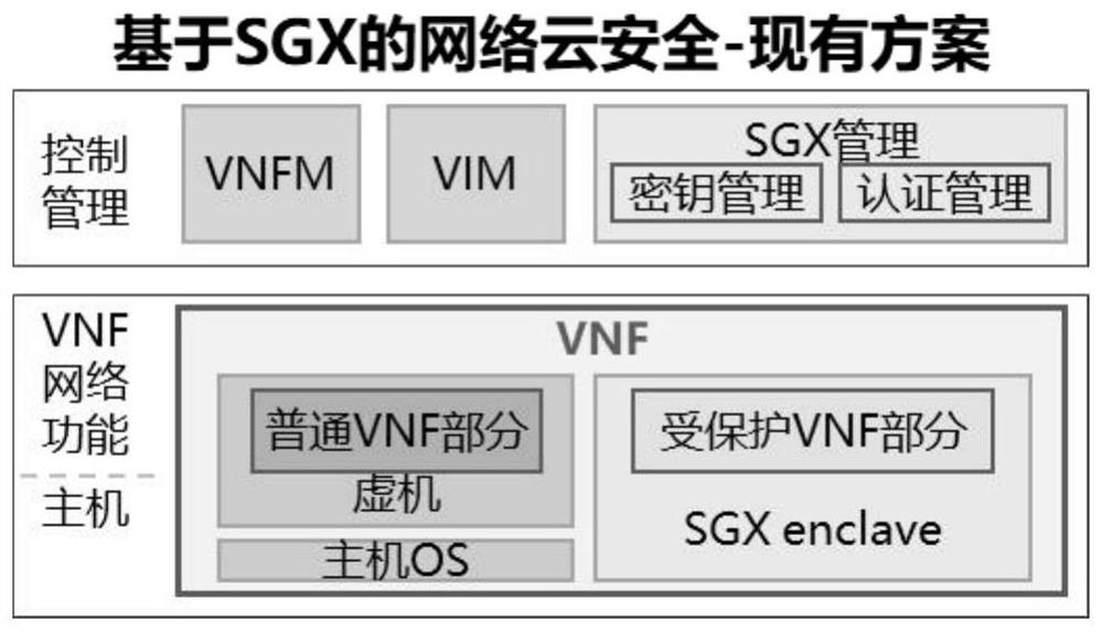 Network cloud security optimization method and system based on SGX and related medium