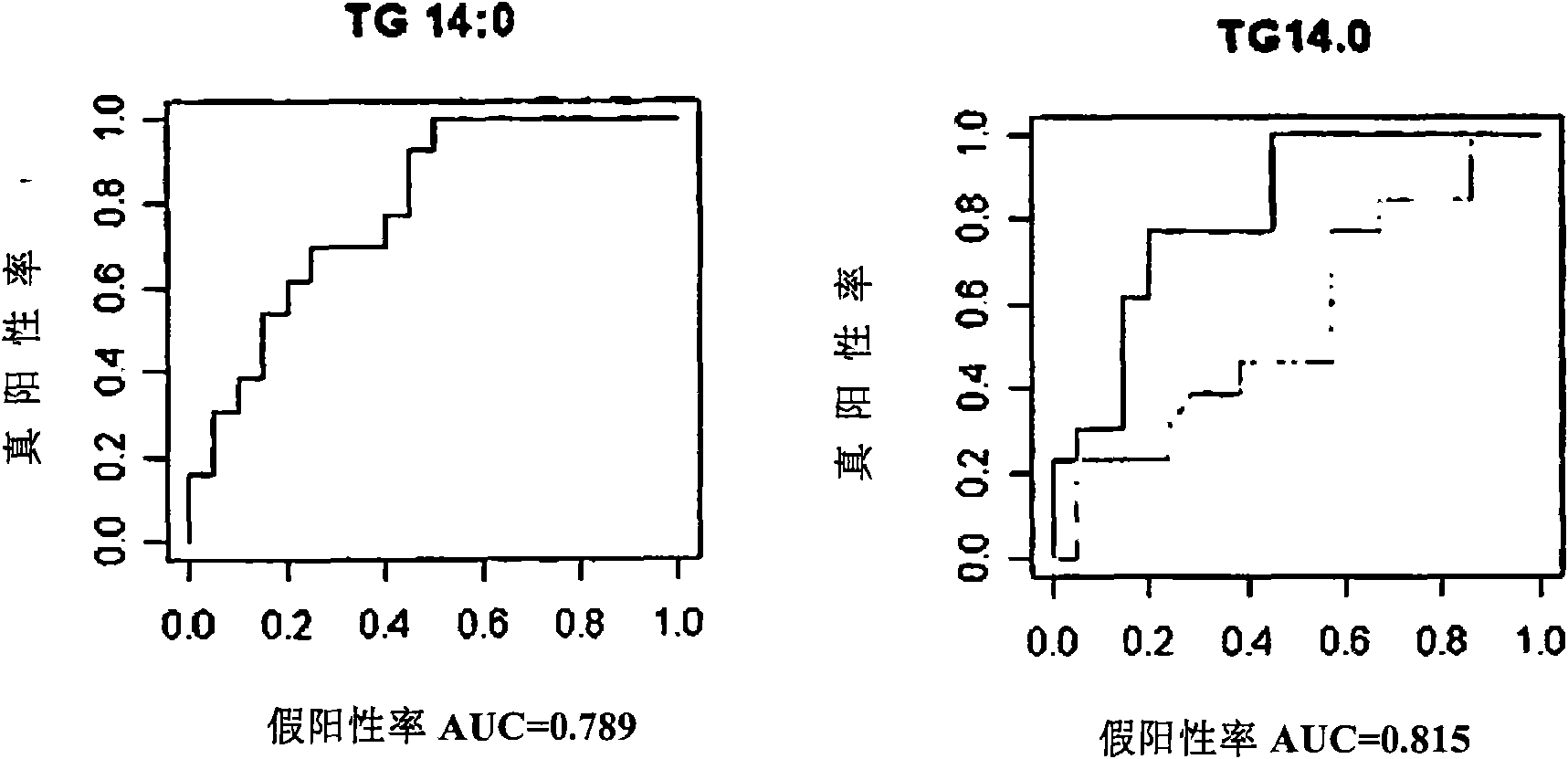 Metabolic markers of diabetic conditions and methods of use thereof