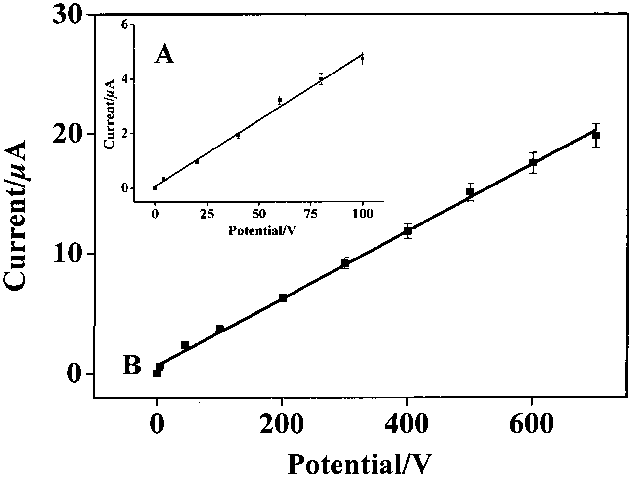 Method for preparing H2O2 biosensor of MWNTs-IL/Cyt c/GCE