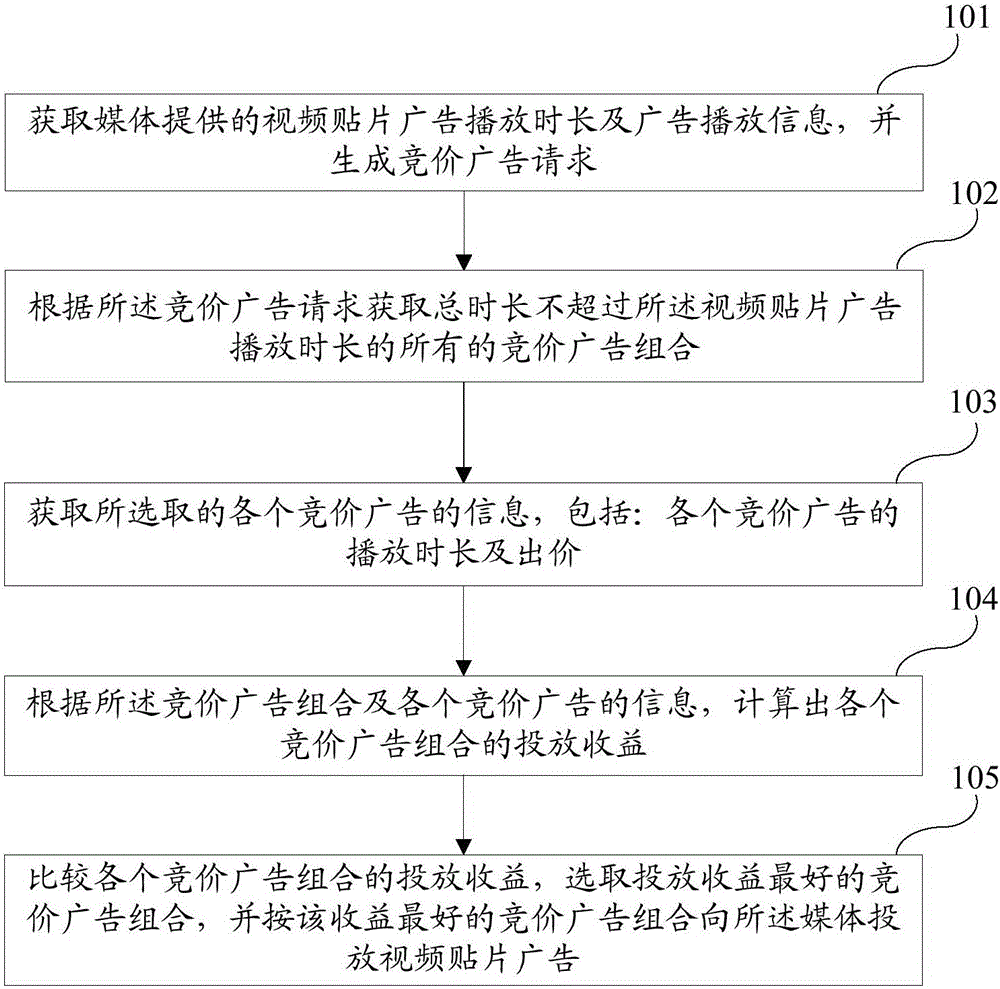 Advertisement exchange platform, and video pre-movie advertisement combination bidding method and system