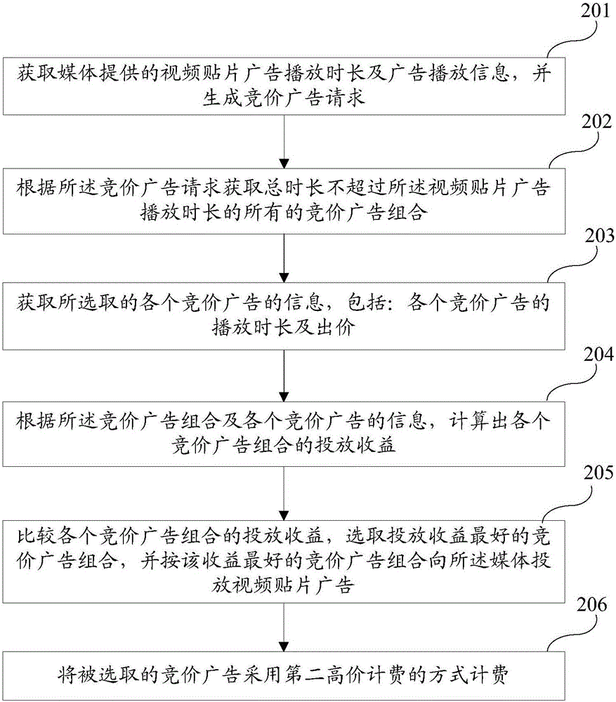 Advertisement exchange platform, and video pre-movie advertisement combination bidding method and system