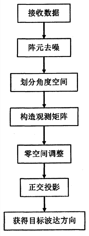 Fast sparse recovery-based super-resolution direction-of-arrival estimation method