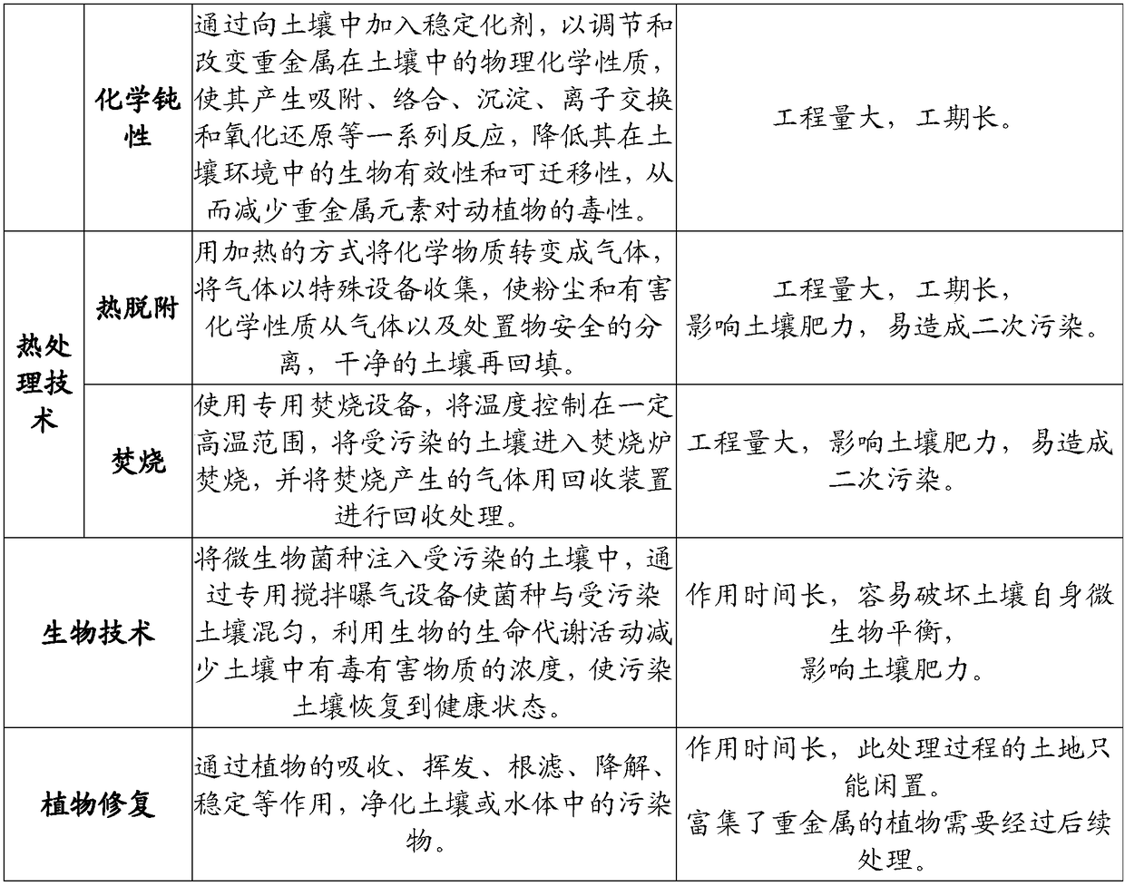 A method for in-situ chromatography treatment of heavy metal contaminated soil