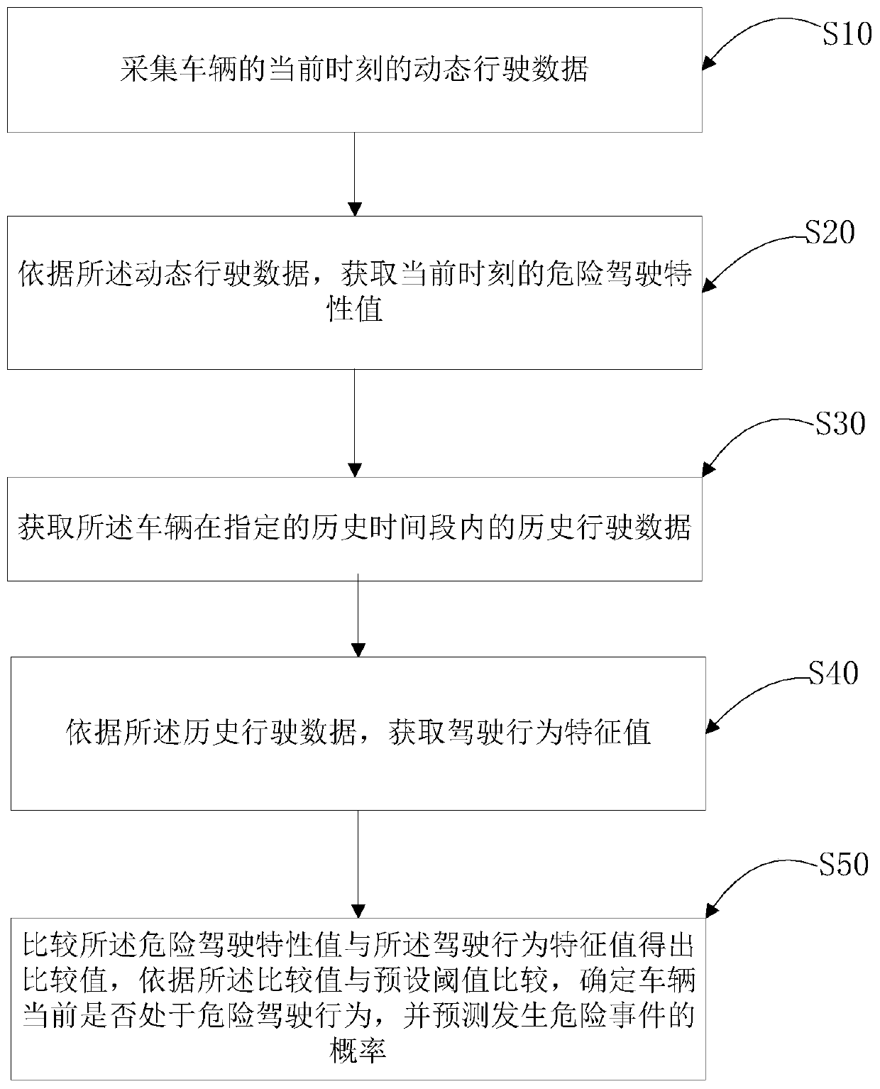 Dangerous driving behavior recognition and dangerous event prediction method and device and storage medium