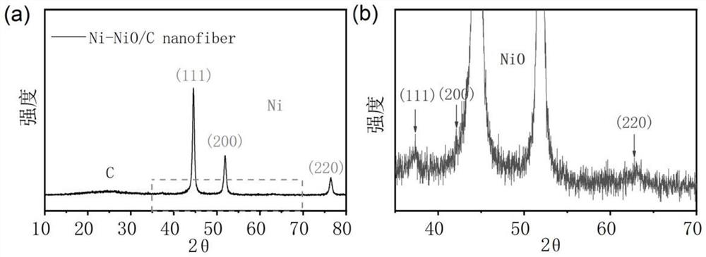 Size-controllable Ni-NiO heterojunction nanoparticle doped carbon fiber, preparation method and application in lithium-sulfur battery diaphragm