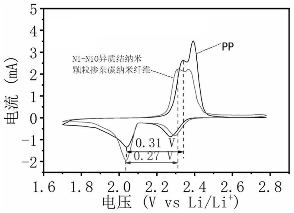 Size-controllable Ni-NiO heterojunction nanoparticle doped carbon fiber, preparation method and application in lithium-sulfur battery diaphragm