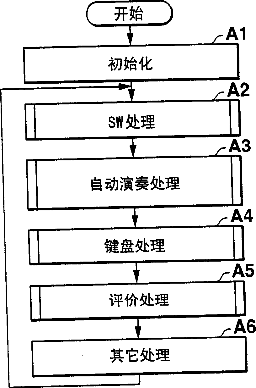Device and program for musical performance evaluation