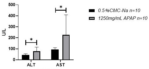 Application of plasma-derived exosome lncRNA in preparation of drug-induced liver injury biomarker