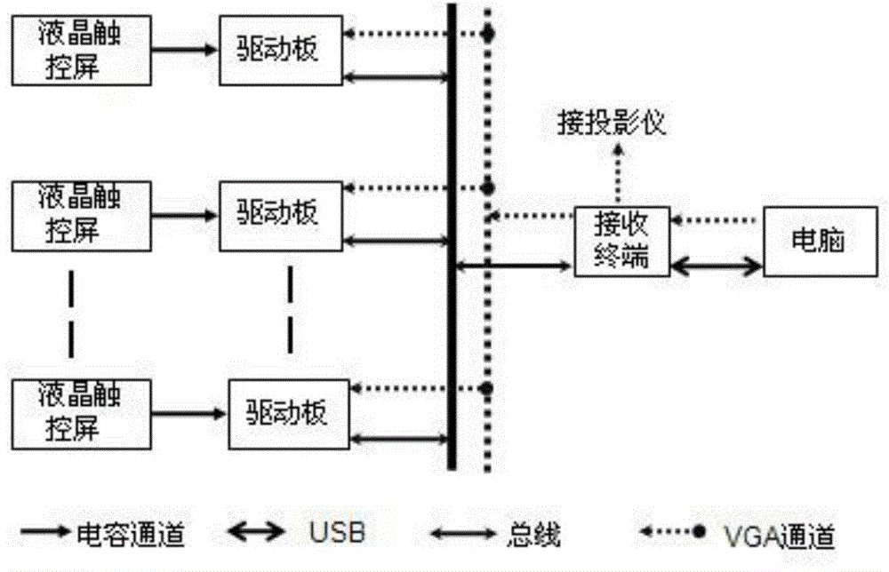 Interactive touch meeting system based on liquid crystal touch screens