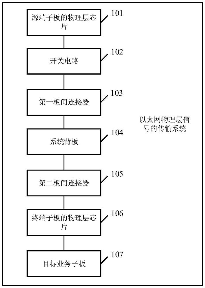 A transmission system and signal transmission method of an Ethernet physical layer signal