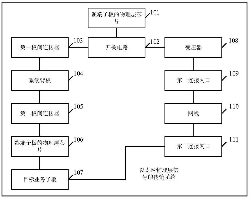 A transmission system and signal transmission method of an Ethernet physical layer signal