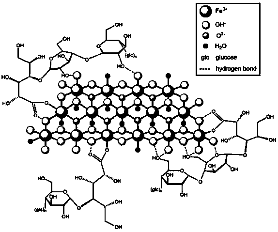 Preparation method of an iron and carbohydrate complex