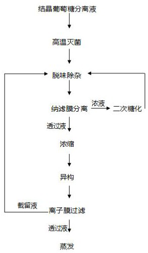 Production process of high-fructose corn syrup