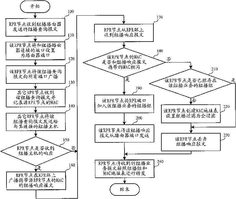 System and method for realizing internet set managing protocol on elastic packet ring
