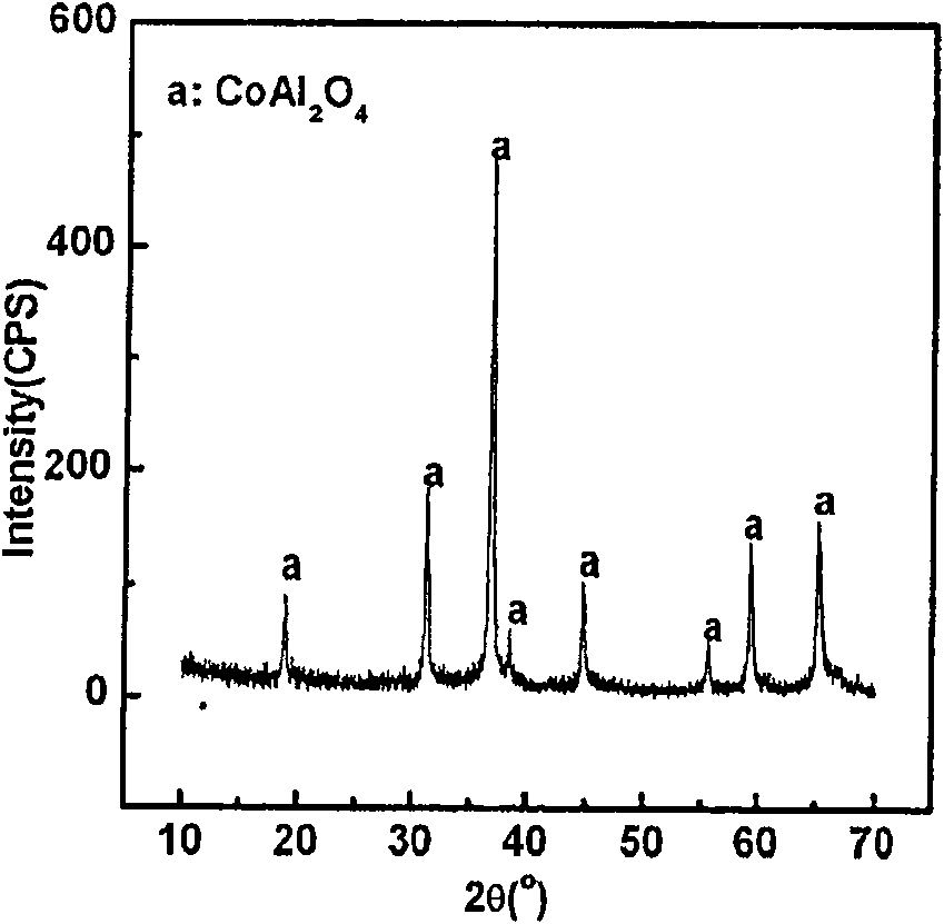 Method for preparing ultra-fine cobalt blue pigment under low-temperature