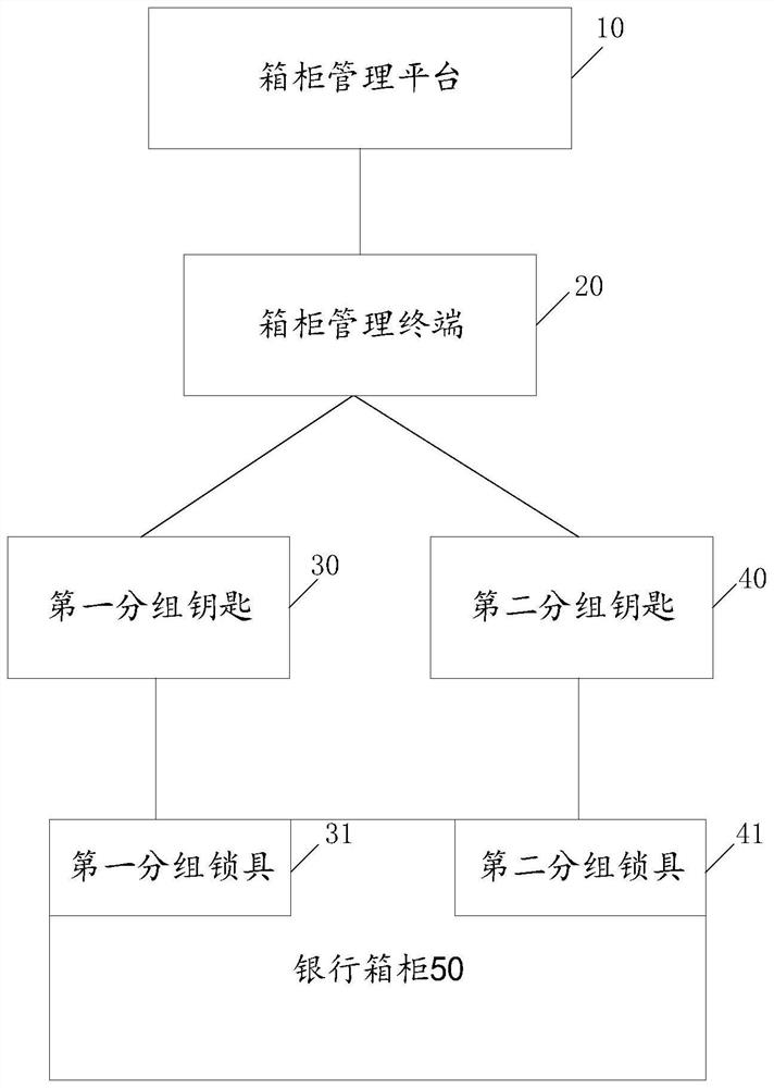 Bank cabinet management system