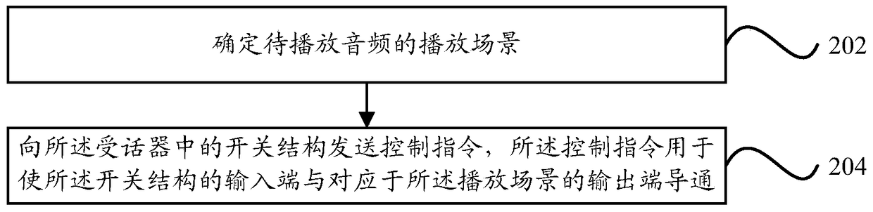 Receiver, audio playback method and device, electronic equipment