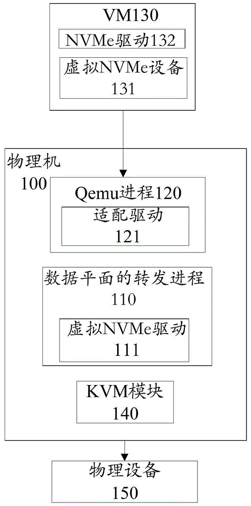 Virtualization method and device