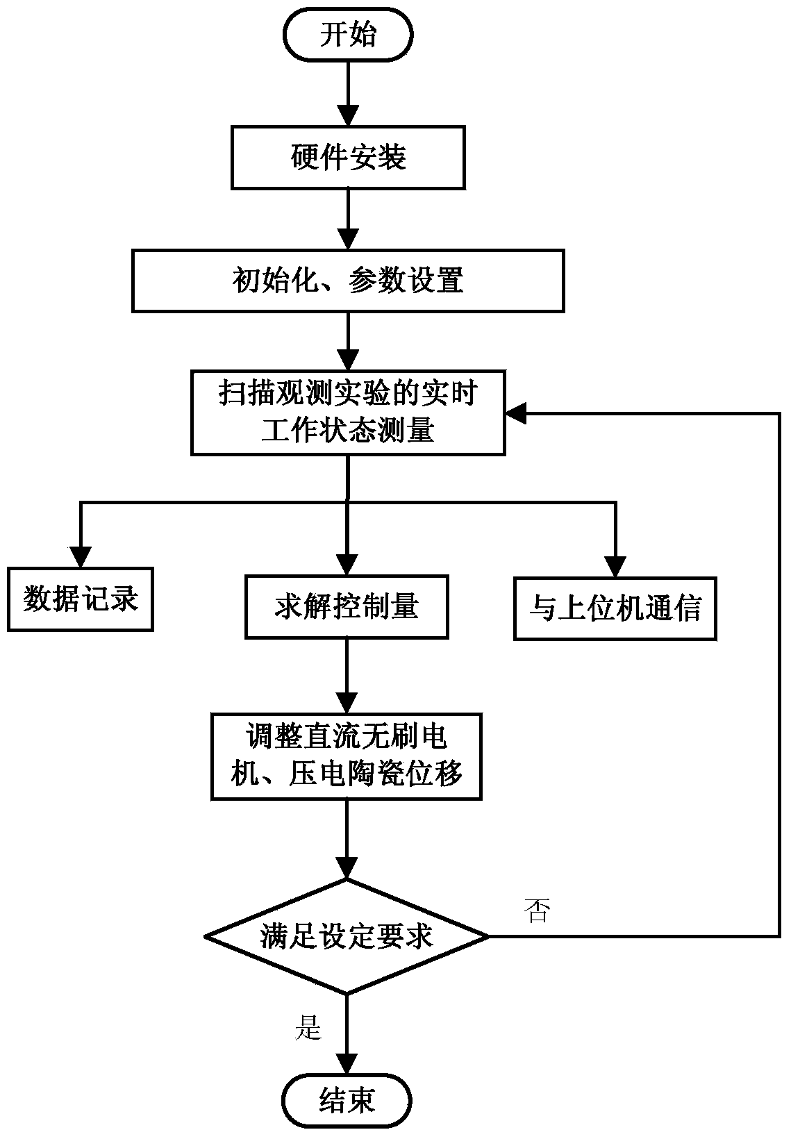 Controller and control method based on FPGA (Field Programmable Gate Array) of scanning ionic conductivity microscope