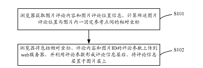 Browser and method for achieving adding and displaying of web image comments