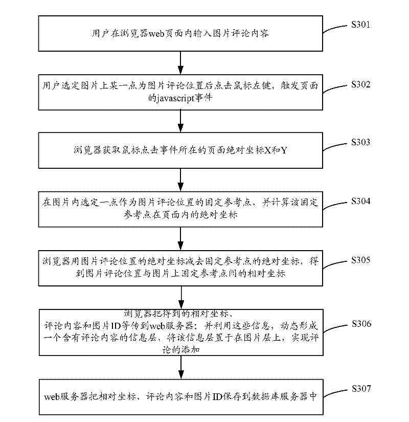 Browser and method for achieving adding and displaying of web image comments