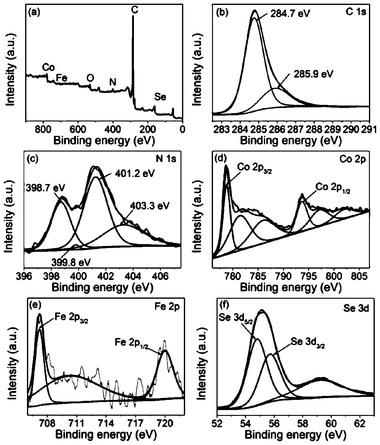 A kind of oxygen evolution Fe-doped cobalt diselenide@n-ct composite catalyst and its preparation method and application