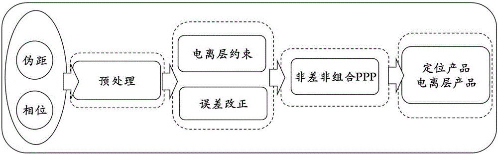 Ionosphere monitoring and modeling method based on carrier phase observed value of GNSS