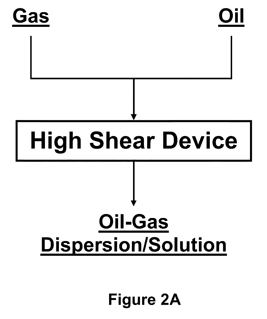 High shear application in processing oils