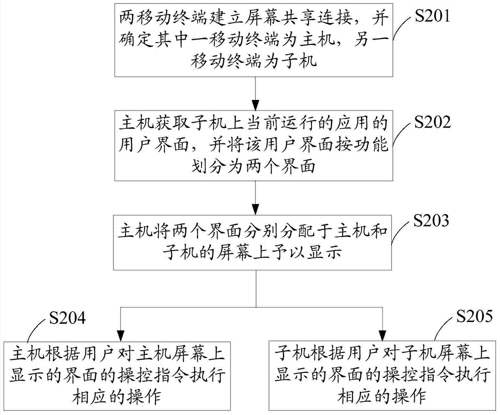 Screen sharing method, system and mobile terminal