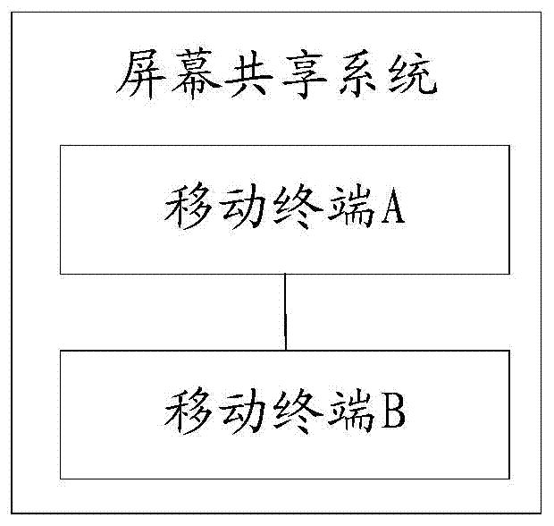Screen sharing method, system and mobile terminal