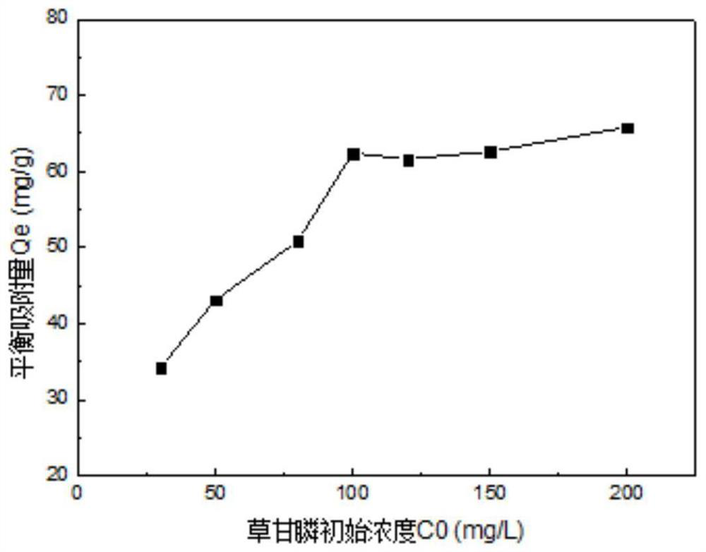 Iron-amino functionalized mesoporous silica and preparation method and application thereof