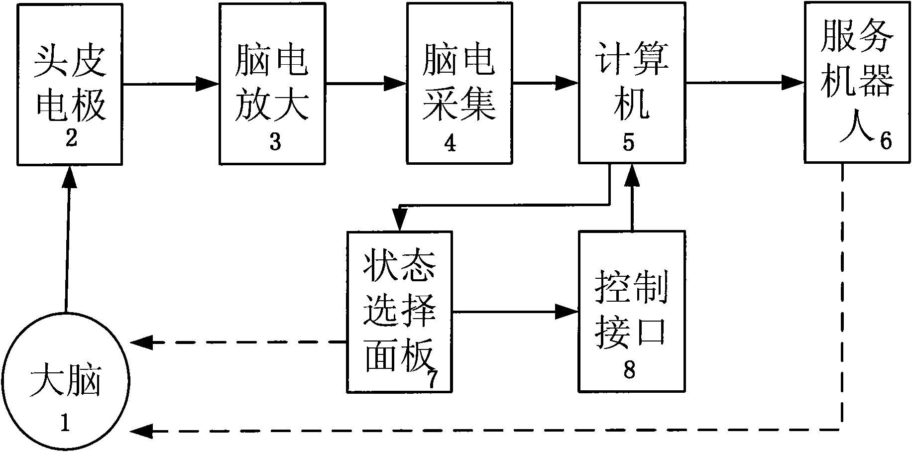 Service robot system based on brain-computer interface