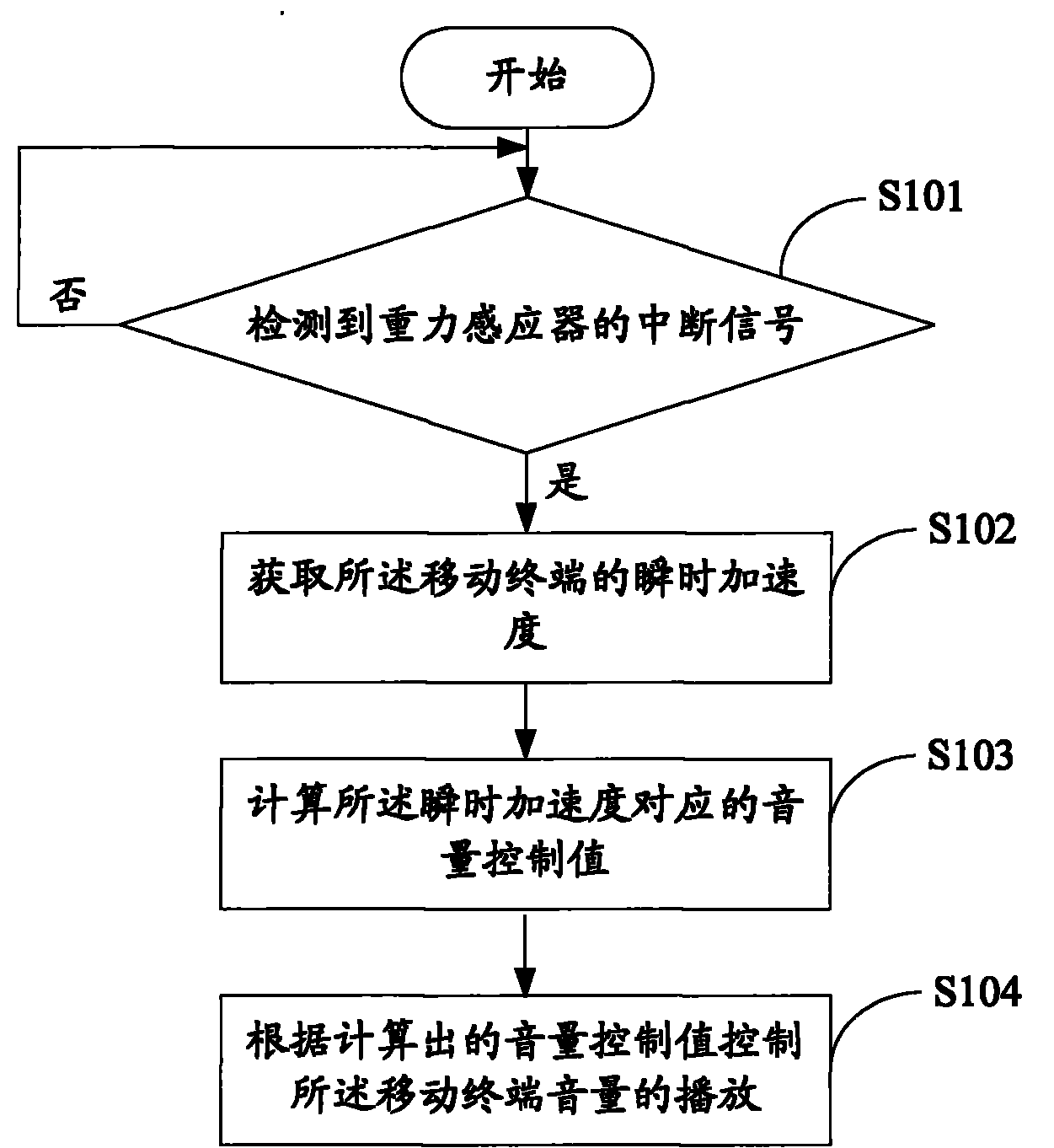Mobile terminal and volume control method and device thereof