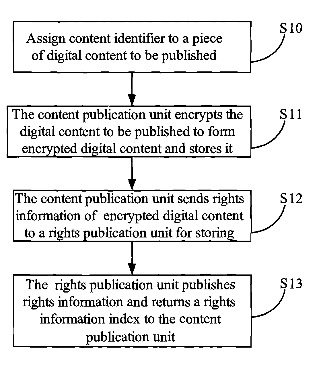 Method and system for publication control of digital content