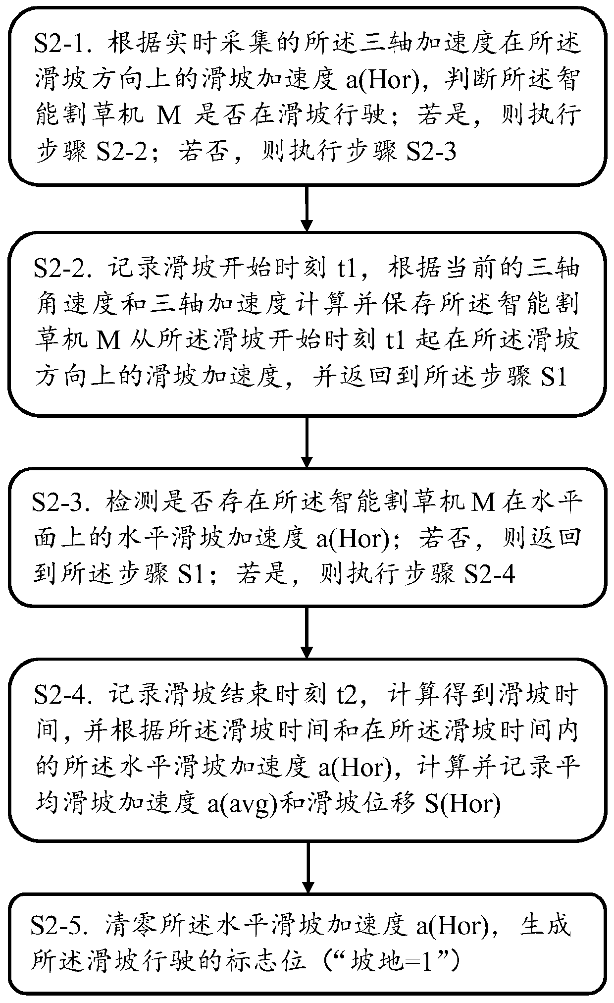 Slope driving control method and system for an intelligent lawn mower