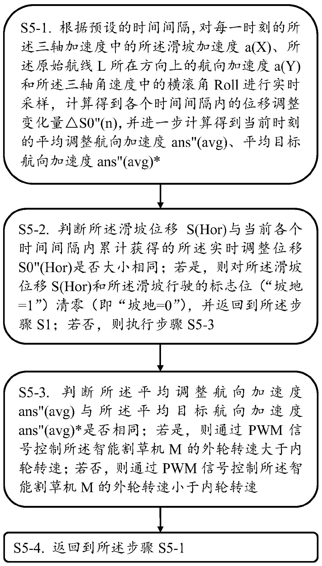 Slope driving control method and system for an intelligent lawn mower