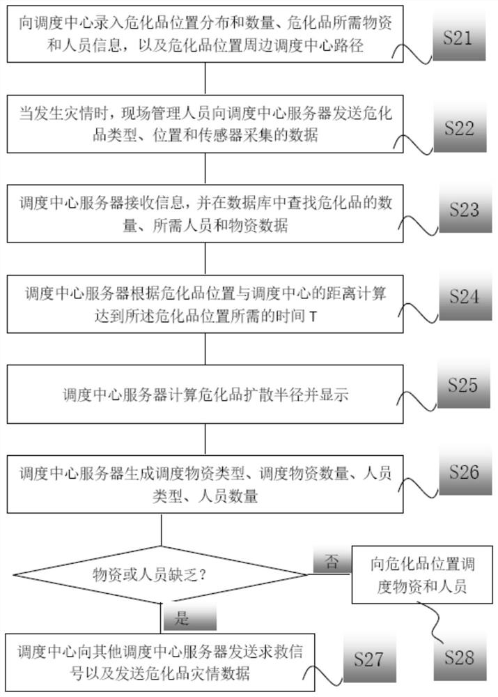 A method and system for dispatching hazardous chemicals and disaster supplies