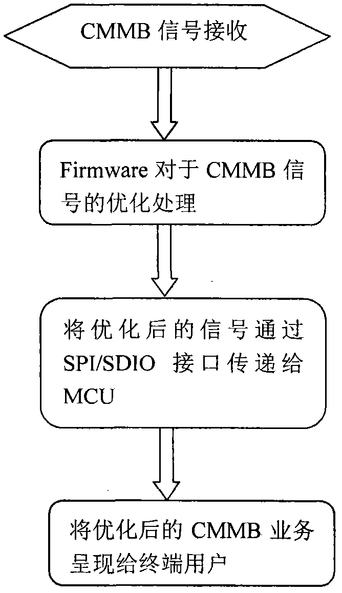 Method for enhancing receiving signal of China mobile multimedia broadcasting (CMMB) chip