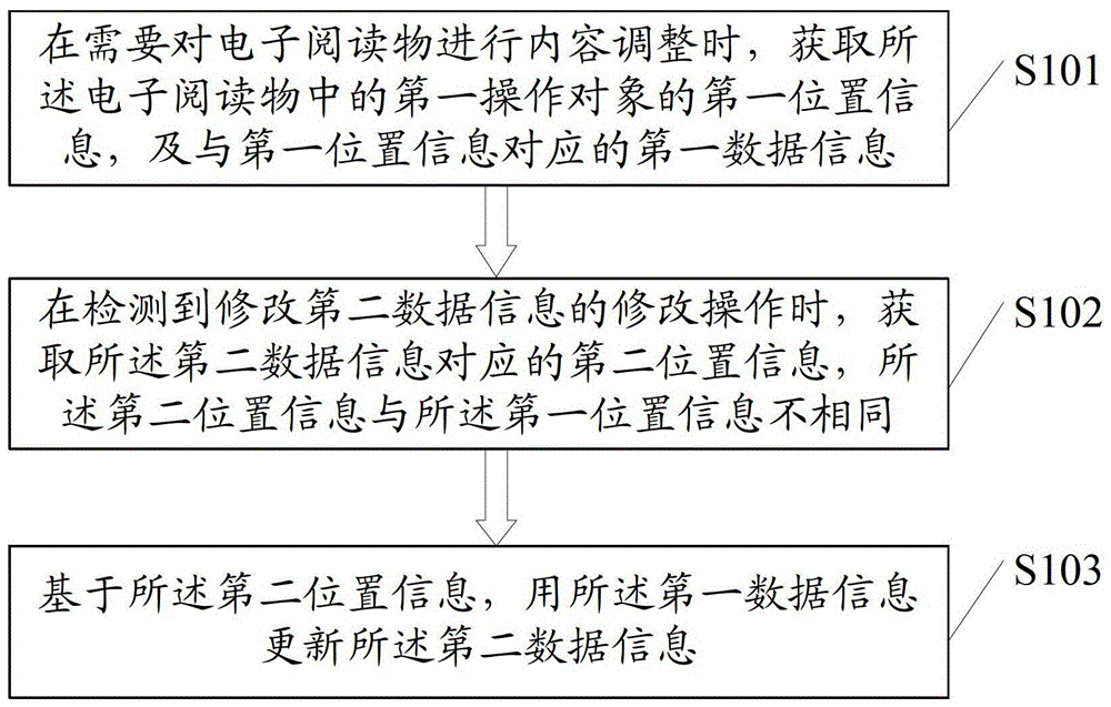 Method and device for adjusting data content